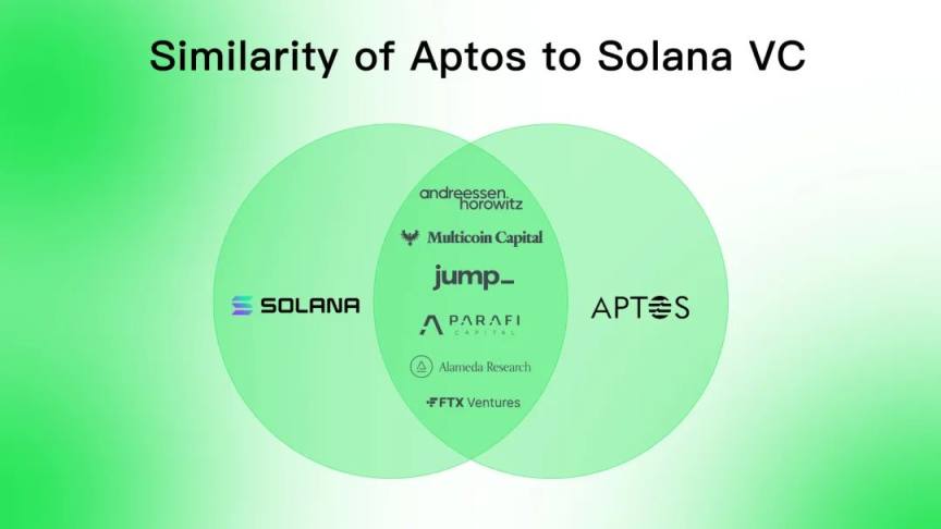 Aptos 是资本推动的又一个 Solana 吗？