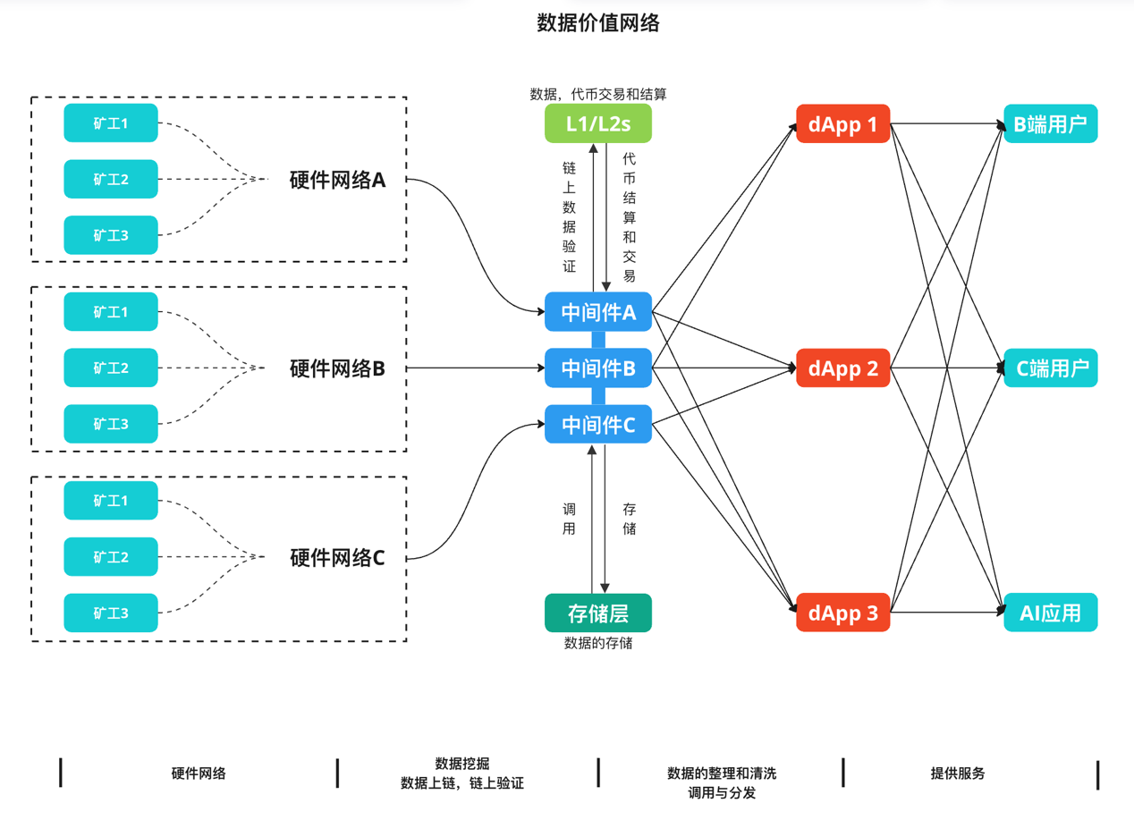 DePIN：双重曲线的叠加构建去中心化的价值网络