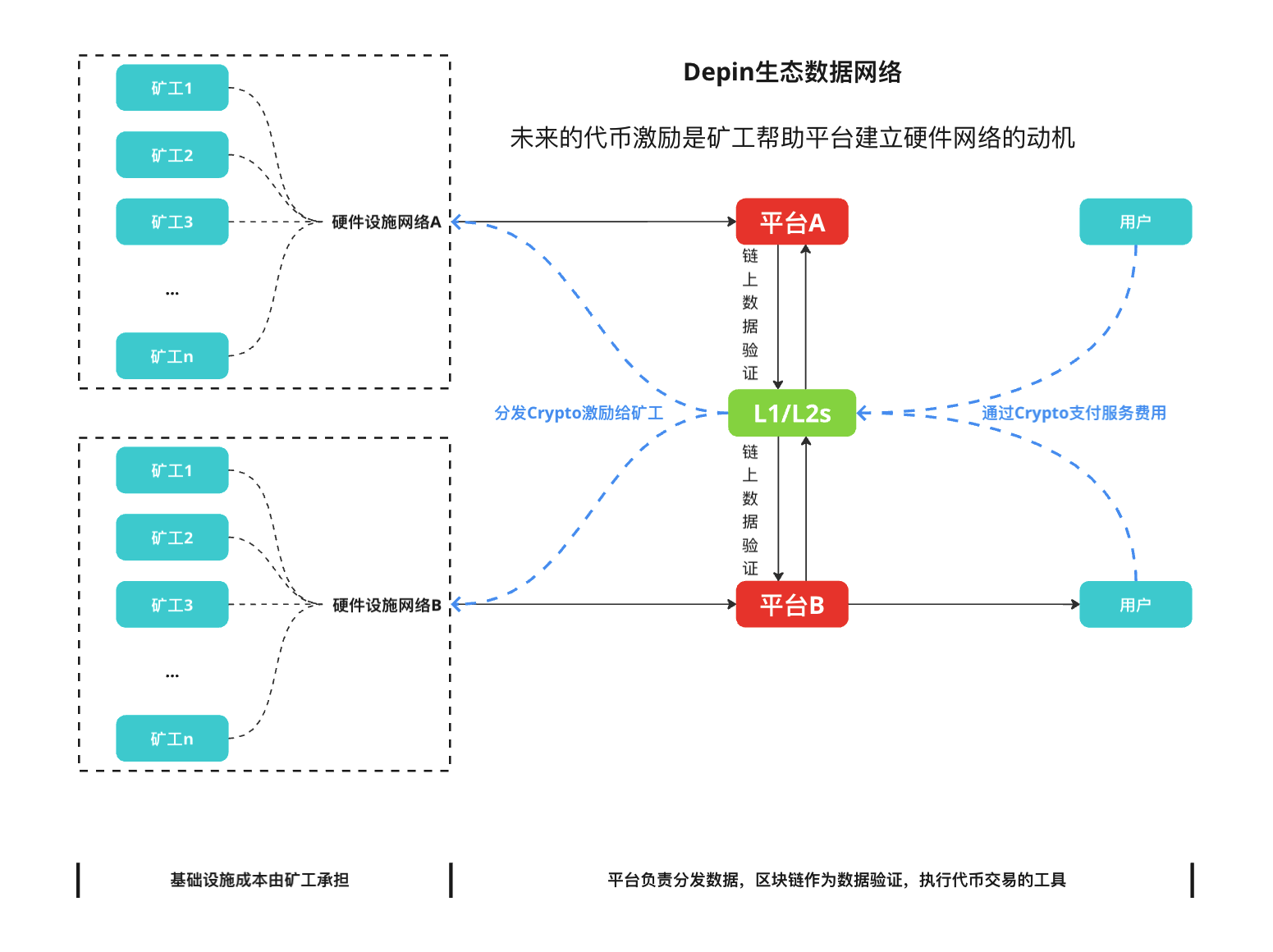 DePIN：双重曲线的叠加构建去中心化的价值网络