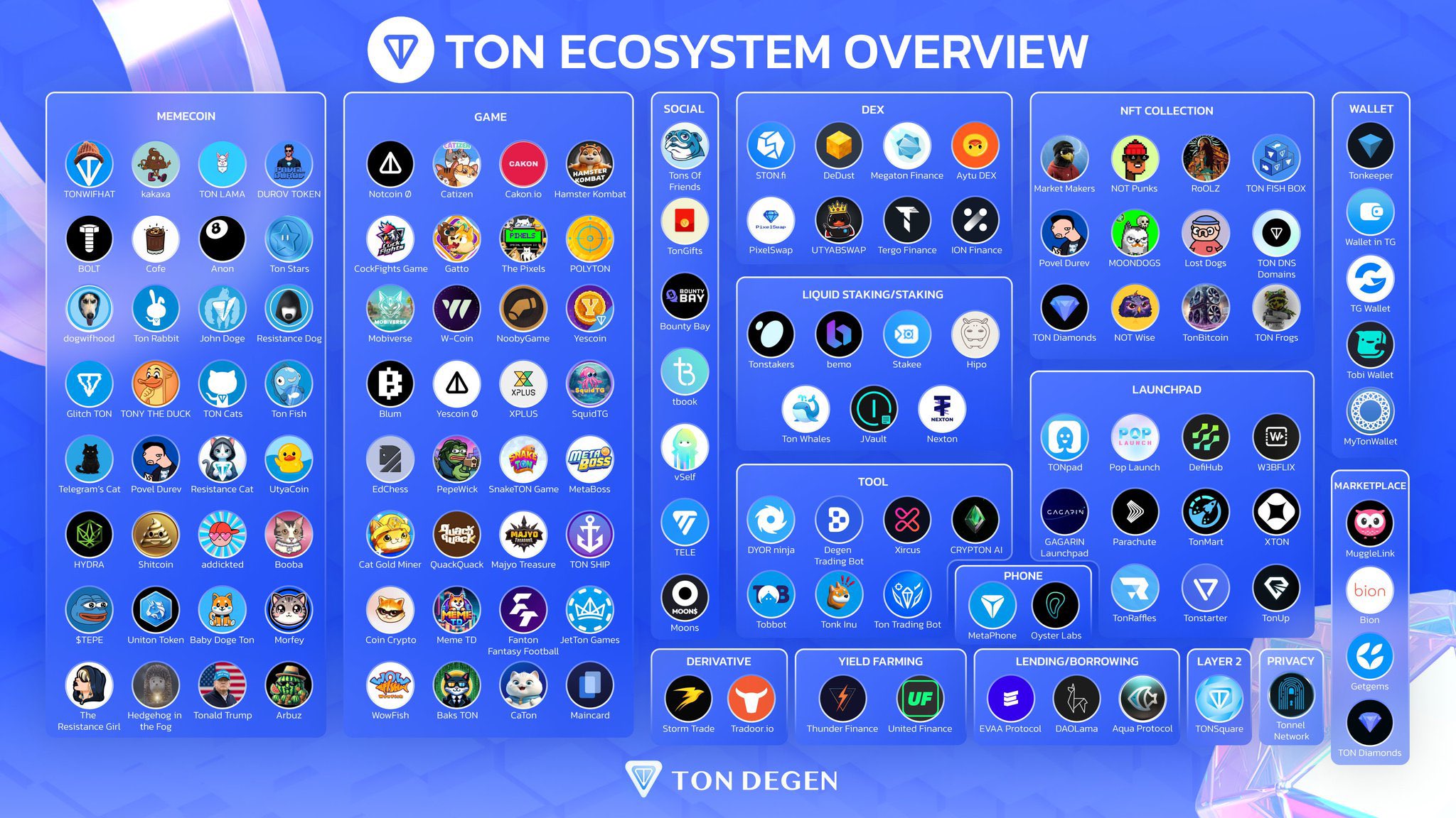 TON 生态全景图：挖掘链上明星项目与未来机遇