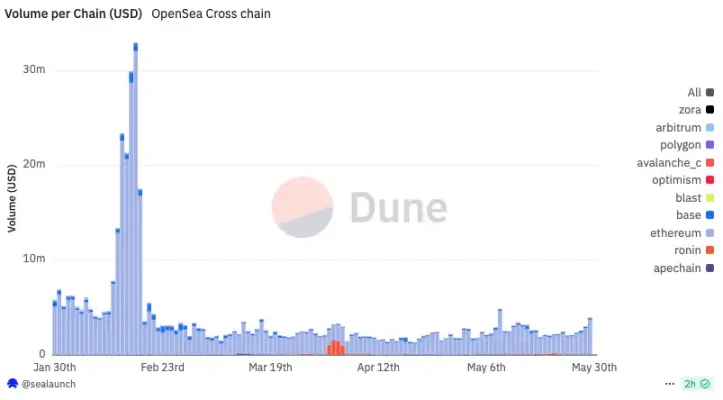 OpenSea终于官宣发币，能拯救这个昔日NFT龙头吗？