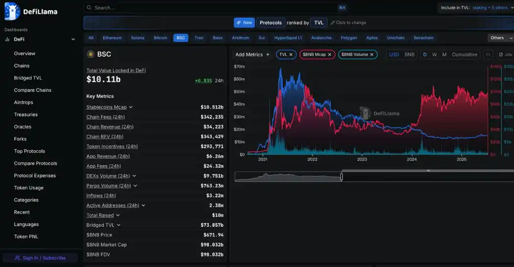BNB Chain的圈里圈外：奠定新叙事的200天