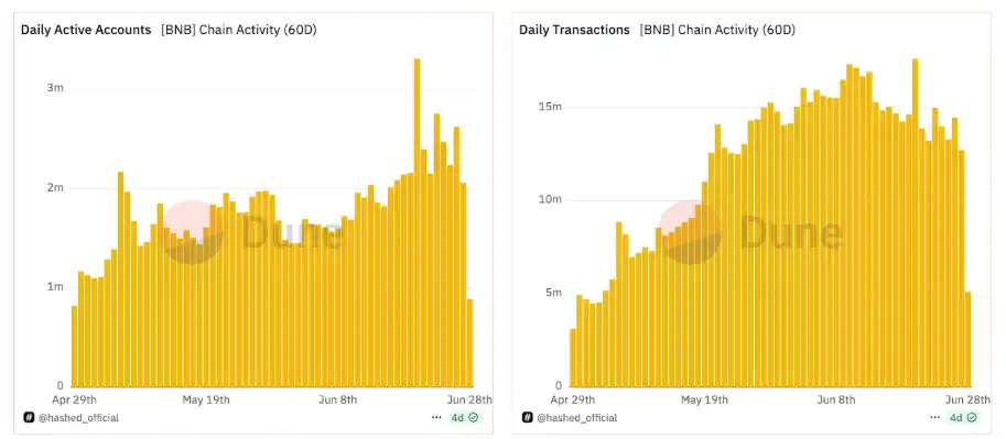 BNB Chain的圈里圈外：奠定新叙事的200天