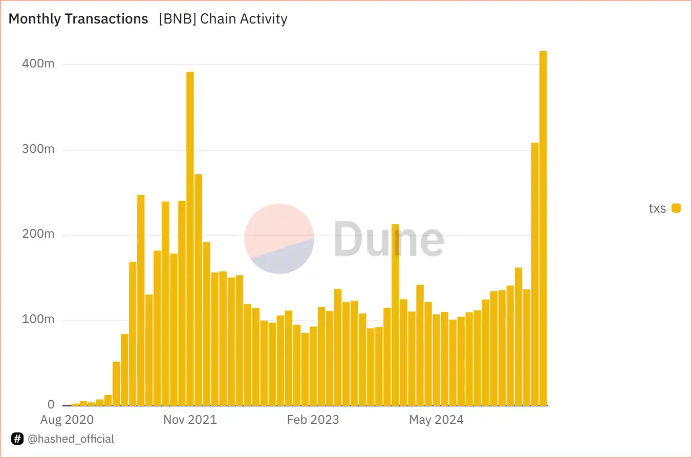BNB Chain的圈里圈外：奠定新叙事的200天